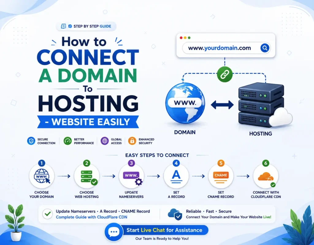 How to Connect Domain to Hosting Website Easily
