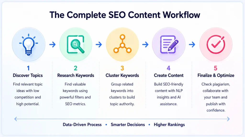 Complete SEO Content Workflow -WriterZen AppSumo Lifetime Deal -Best SEO AI Ranking Tools