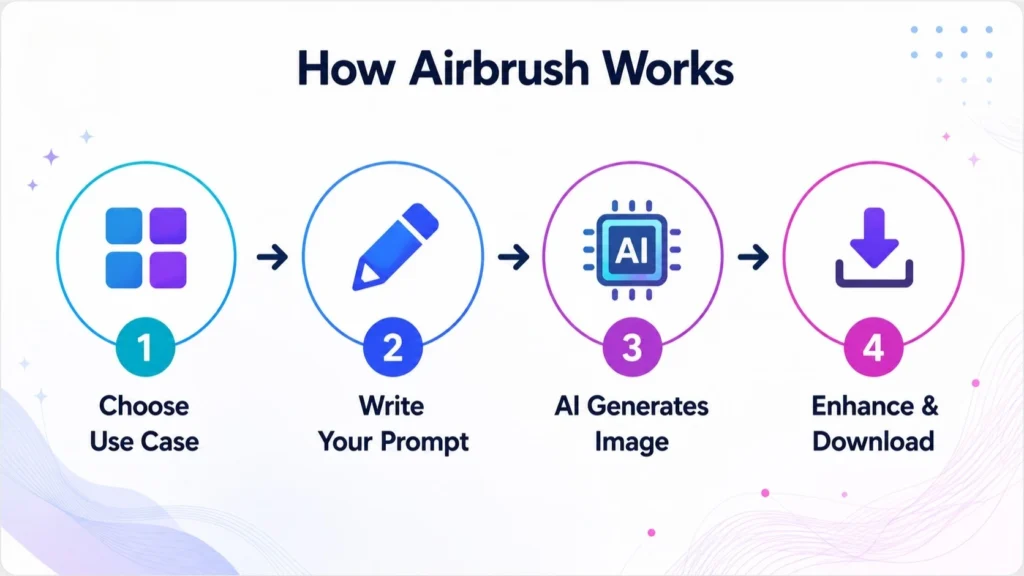 How Airbrush AI Image Generator Works-AppSumo Best Deal Pilot