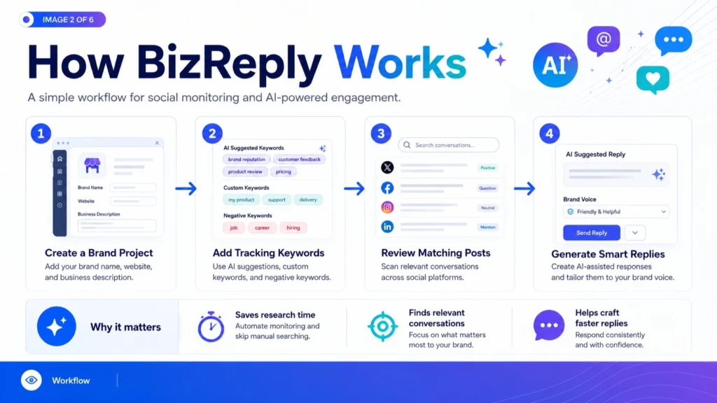 How BizReply Works BizReply Appsumo Lifetime Deal at a Glance -Best AI Reply Tools