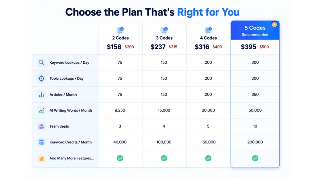 Lifetime-Pricing -WriterZen AppSumo Lifetime Deal -Best SEO AI Ranking Tools