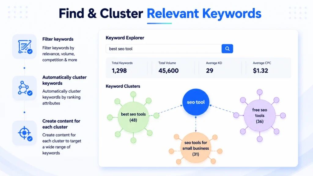 Relevant Keyword Clustering -WriterZen AppSumo Lifetime Deal -Best SEO AI Ranking Tools