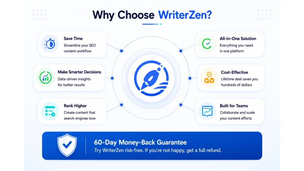Why Choose WriterZen Ai Tools -Summary -WriterZen AppSumo Lifetime Deal -Best SEO AI Ranking Tools